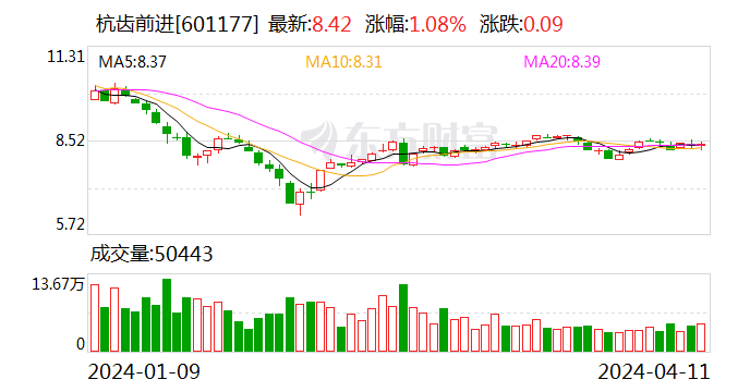 杭齿前进：营收增速明显下滑 2023年净利同比增长0.99% 拟10派0.5元