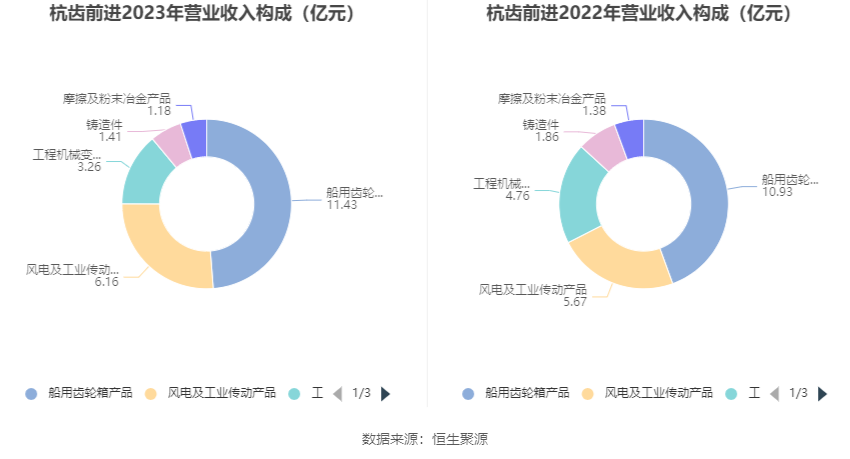 杭齿前进：营收增速明显下滑 2023年净利同比增长0.99% 拟10派0.5元