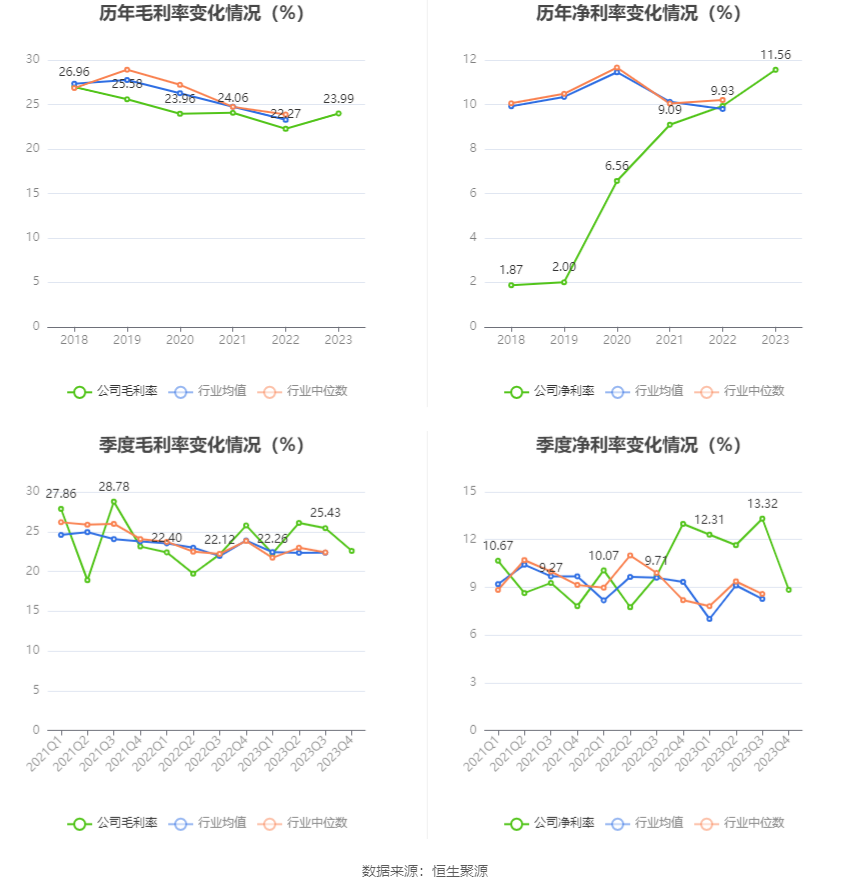 杭齿前进：营收增速明显下滑 2023年净利同比增长0.99% 拟10派0.5元