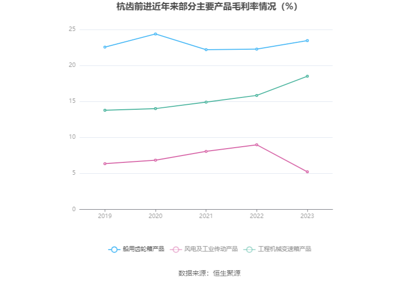 杭齿前进：营收增速明显下滑 2023年净利同比增长0.99% 拟10派0.5元