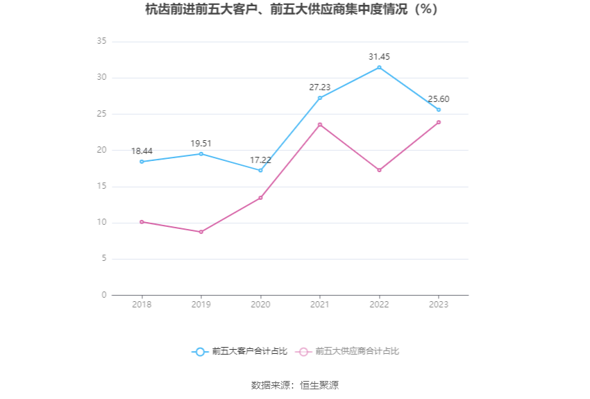 杭齿前进：营收增速明显下滑 2023年净利同比增长0.99% 拟10派0.5元