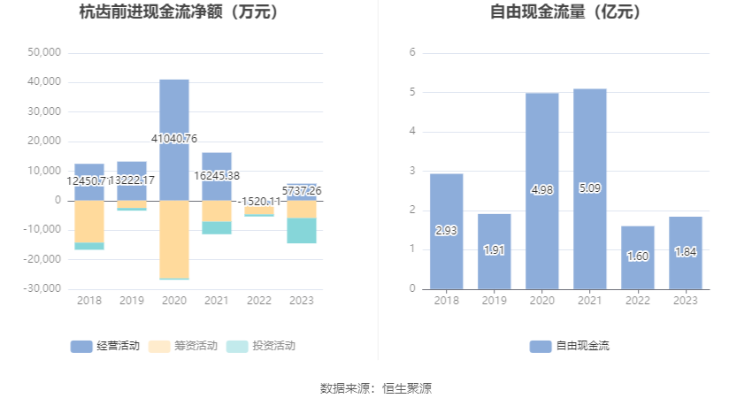 杭齿前进：营收增速明显下滑 2023年净利同比增长0.99% 拟10派0.5元