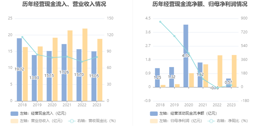 杭齿前进：营收增速明显下滑 2023年净利同比增长0.99% 拟10派0.5元