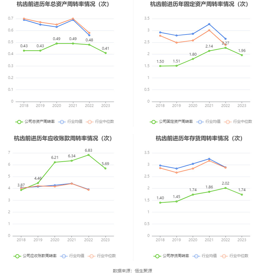 杭齿前进：营收增速明显下滑 2023年净利同比增长0.99% 拟10派0.5元