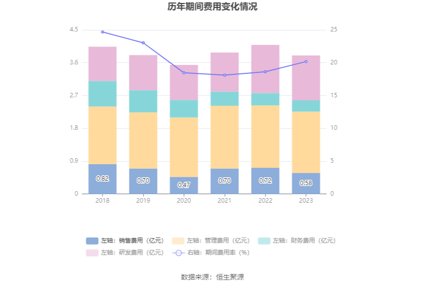 杭齿前进：营收增速明显下滑 2023年净利同比增长0.99% 拟10派0.5元