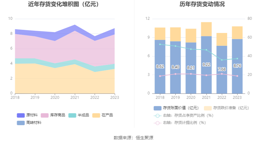 杭齿前进：营收增速明显下滑 2023年净利同比增长0.99% 拟10派0.5元