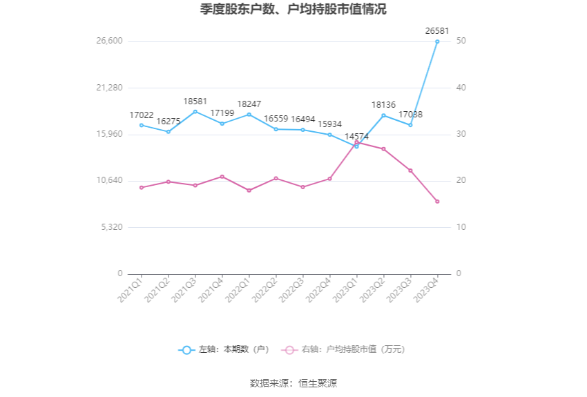 杭齿前进：营收增速明显下滑 2023年净利同比增长0.99% 拟10派0.5元