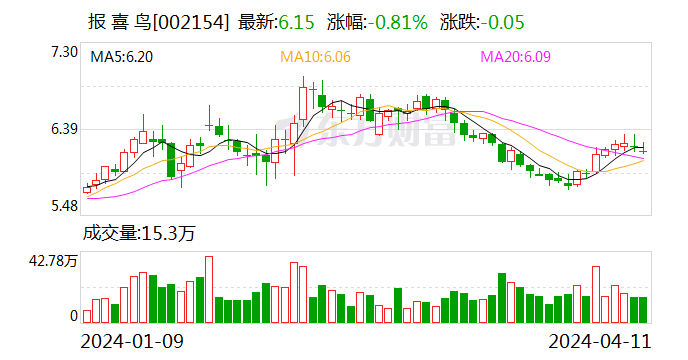 报喜鸟：2023年净利同比增长52.11% 拟10派2.5元