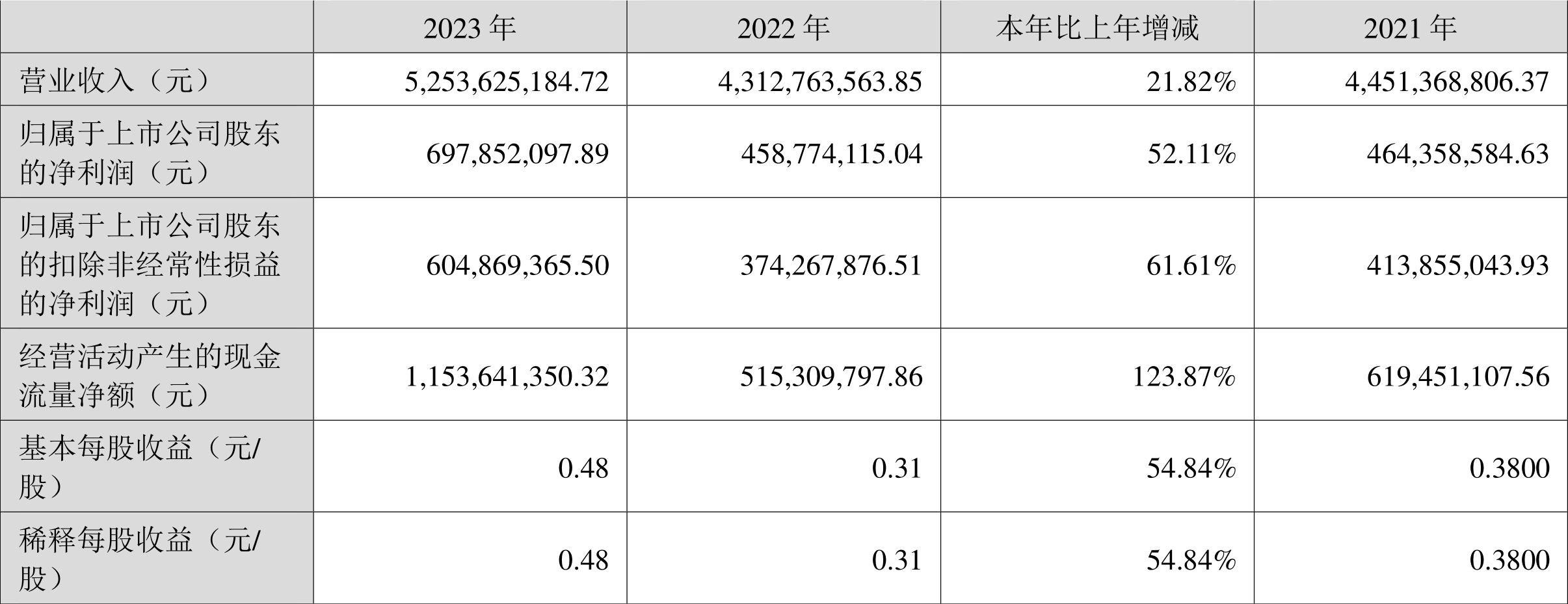 报喜鸟：2023年净利同比增长52.11% 拟10派2.5元