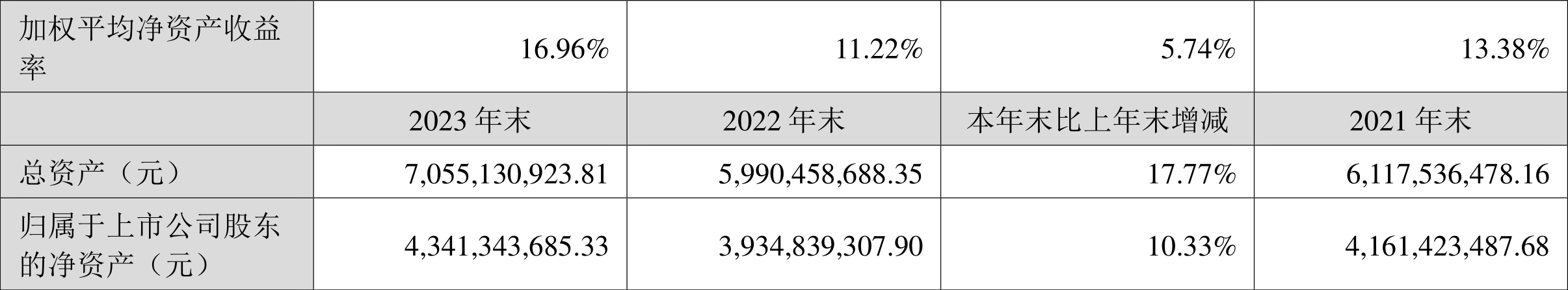 报喜鸟：2023年净利同比增长52.11% 拟10派2.5元