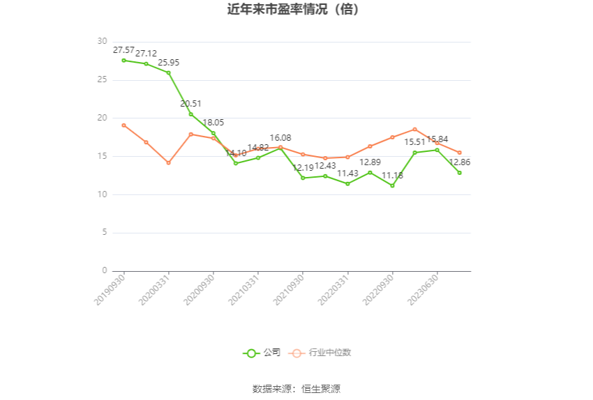 报喜鸟：2023年净利同比增长52.11% 拟10派2.5元