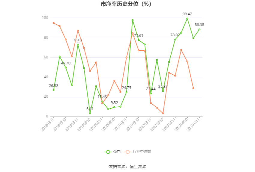 报喜鸟：2023年净利同比增长52.11% 拟10派2.5元