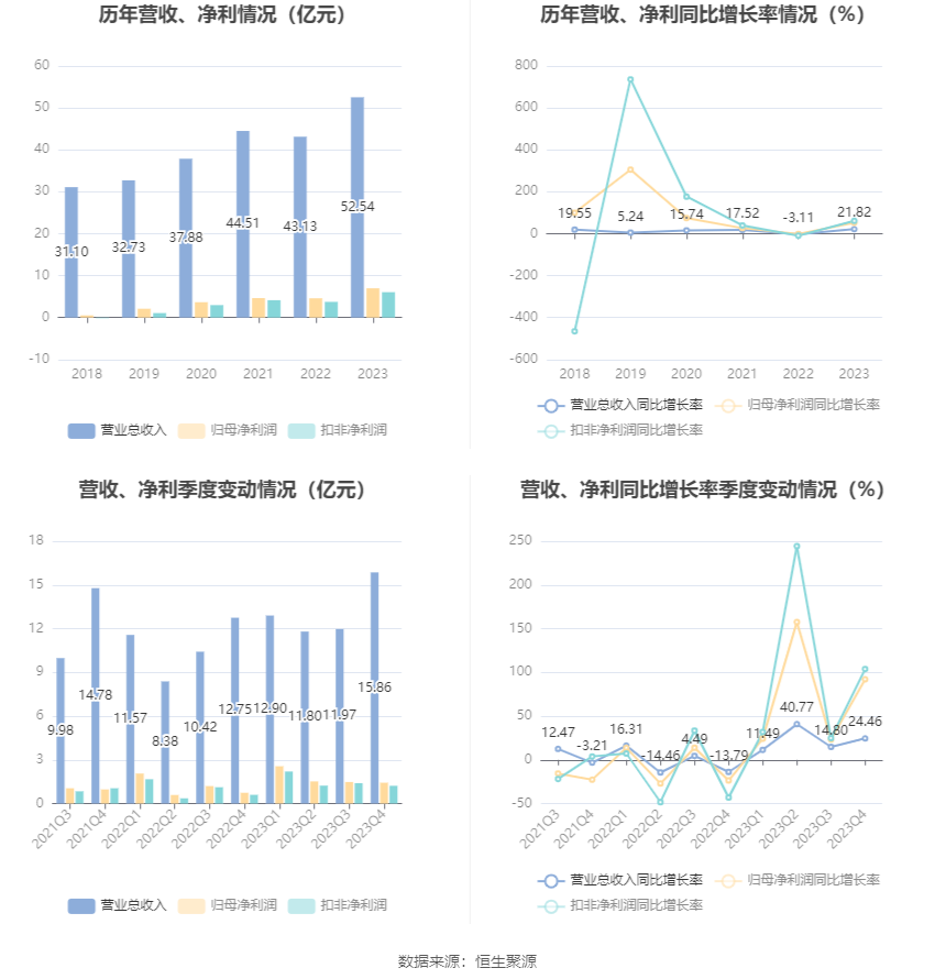 报喜鸟：2023年净利同比增长52.11% 拟10派2.5元