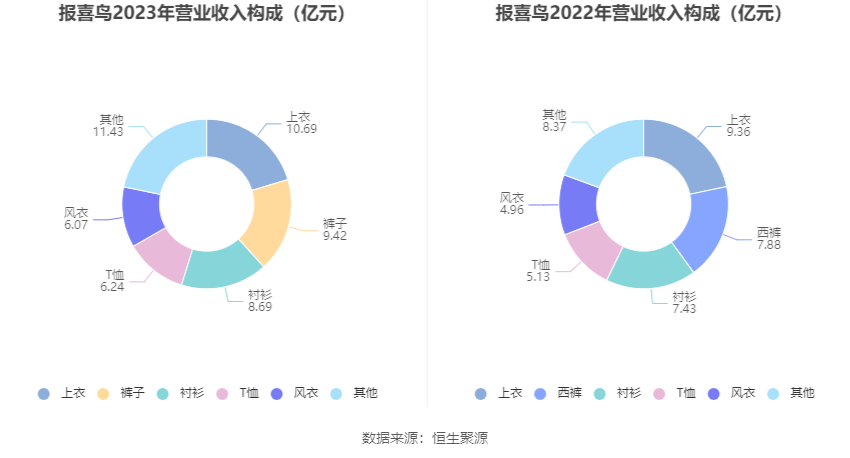 报喜鸟：2023年净利同比增长52.11% 拟10派2.5元