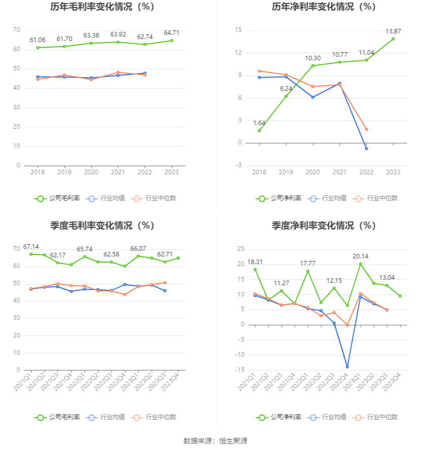 报喜鸟：2023年净利同比增长52.11% 拟10派2.5元