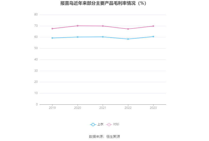 报喜鸟：2023年净利同比增长52.11% 拟10派2.5元