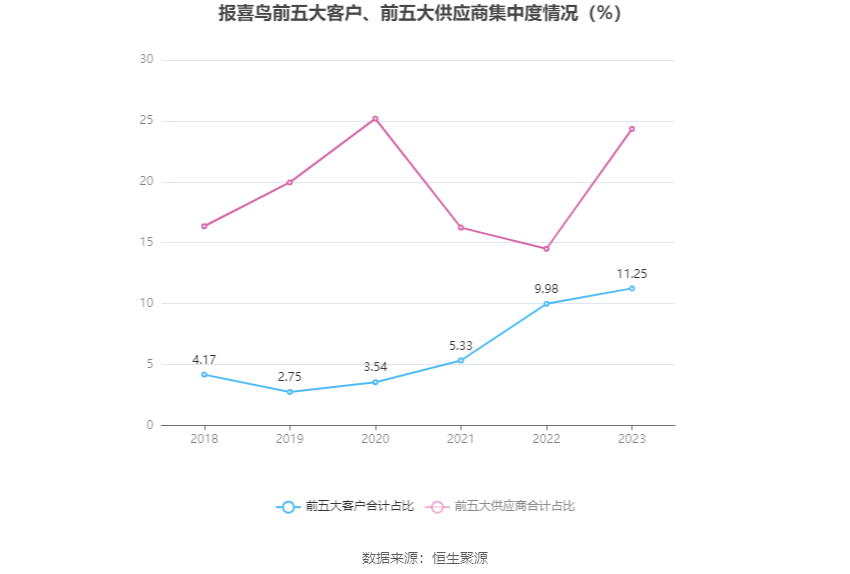 报喜鸟：2023年净利同比增长52.11% 拟10派2.5元