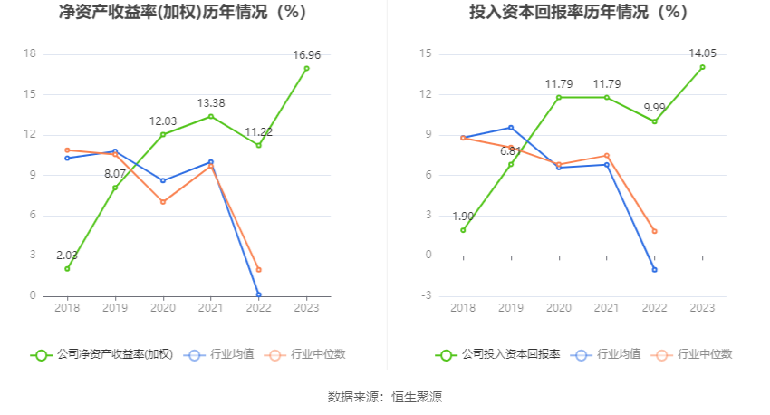 报喜鸟：2023年净利同比增长52.11% 拟10派2.5元