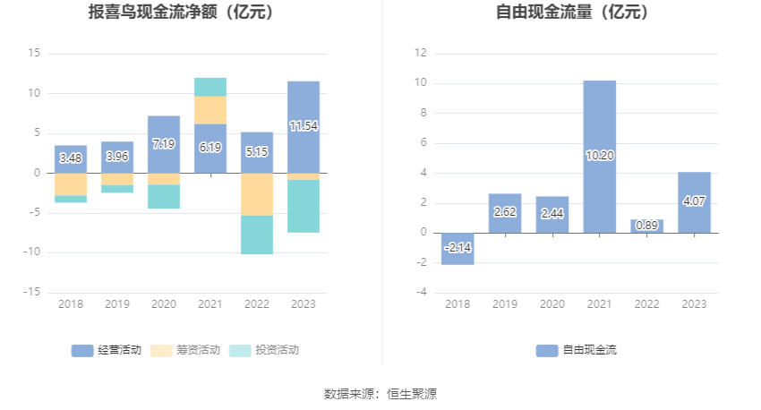 报喜鸟：2023年净利同比增长52.11% 拟10派2.5元