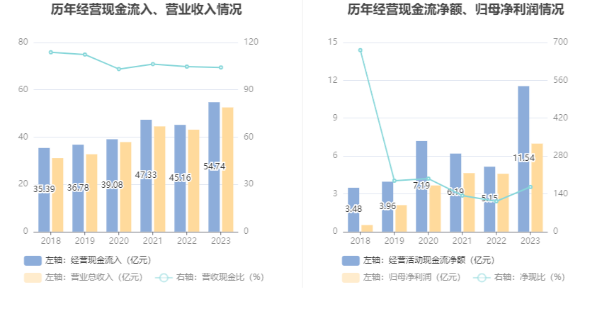 报喜鸟：2023年净利同比增长52.11% 拟10派2.5元