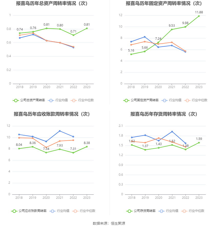 报喜鸟：2023年净利同比增长52.11% 拟10派2.5元