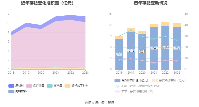 报喜鸟：2023年净利同比增长52.11% 拟10派2.5元