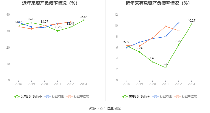 报喜鸟：2023年净利同比增长52.11% 拟10派2.5元