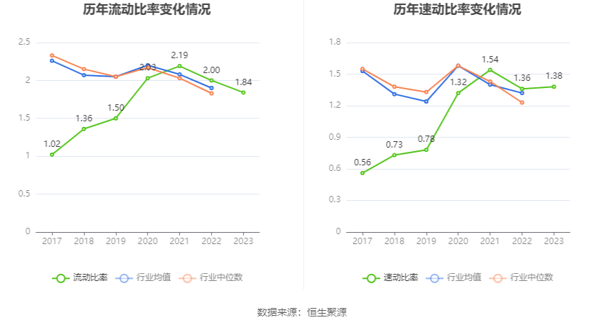 报喜鸟：2023年净利同比增长52.11% 拟10派2.5元