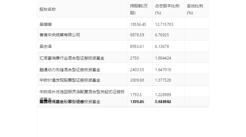 报喜鸟：2023年净利同比增长52.11% 拟10派2.5元