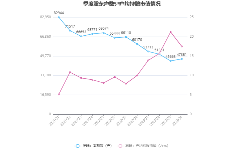 报喜鸟：2023年净利同比增长52.11% 拟10派2.5元