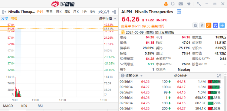 ALPN暴涨近37%！获福泰制药49亿美元收购