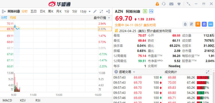 ALPN暴涨近37%！获福泰制药49亿美元收购