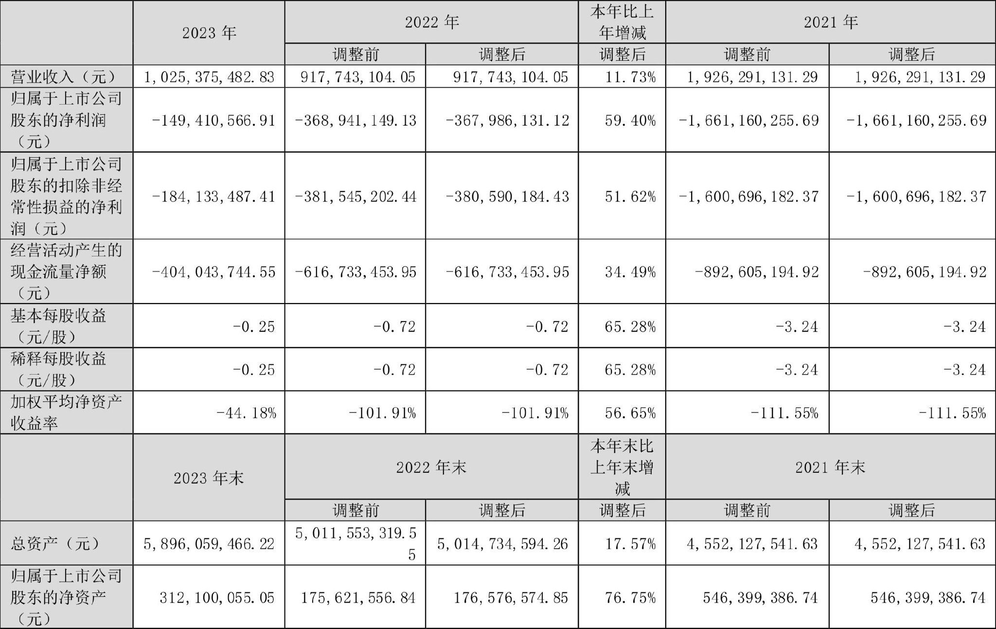 文科股份：2023年亏损1.49亿元