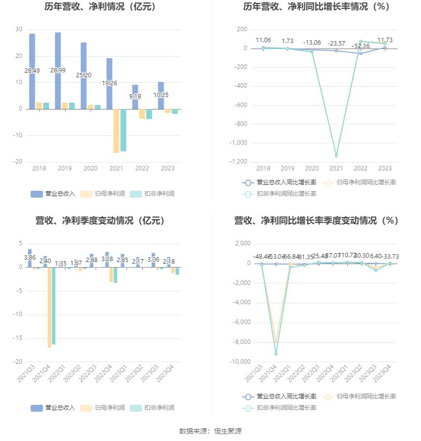 文科股份：2023年亏损1.49亿元