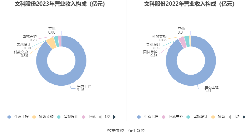 文科股份：2023年亏损1.49亿元