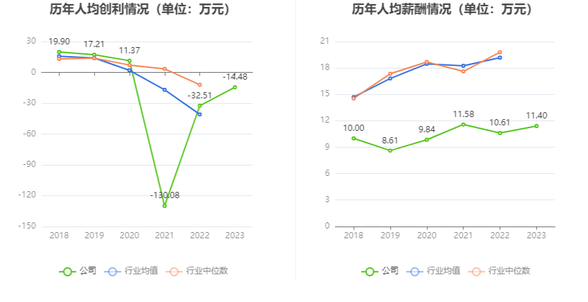 文科股份：2023年亏损1.49亿元