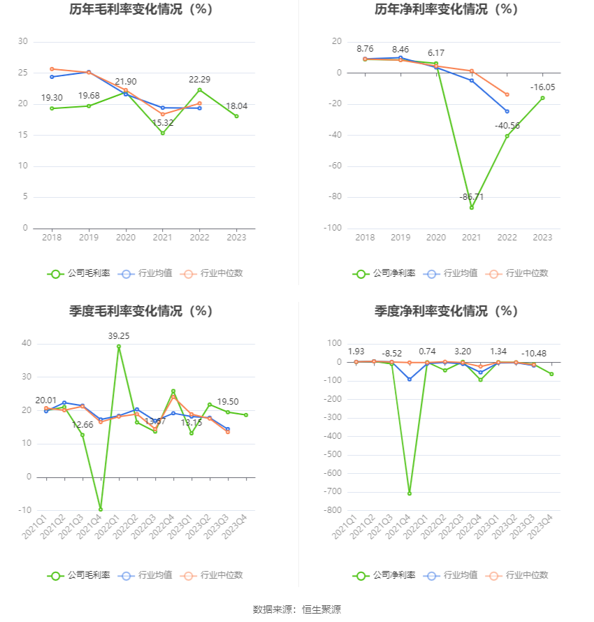 文科股份：2023年亏损1.49亿元