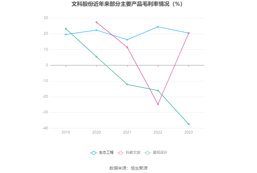 文科股份：2023年亏损1.49亿元