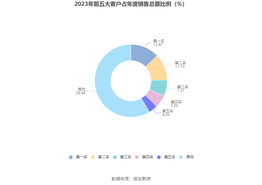 文科股份：2023年亏损1.49亿元