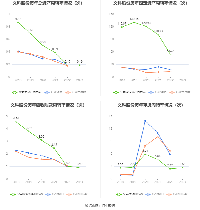 文科股份：2023年亏损1.49亿元