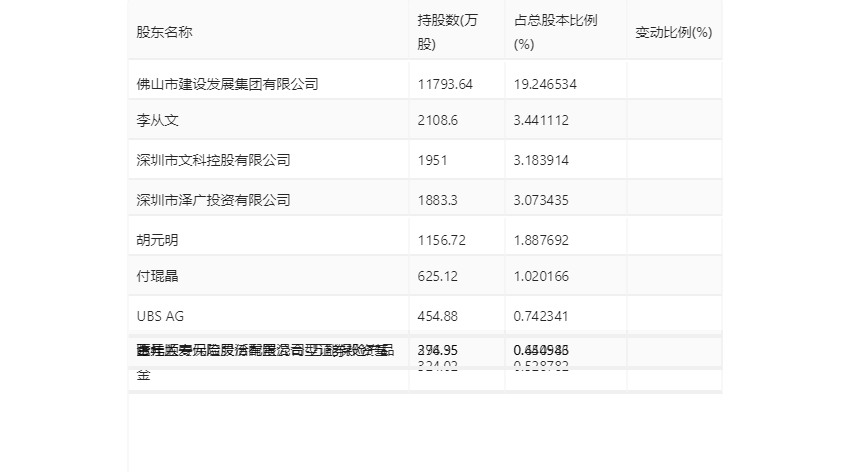 文科股份：2023年亏损1.49亿元