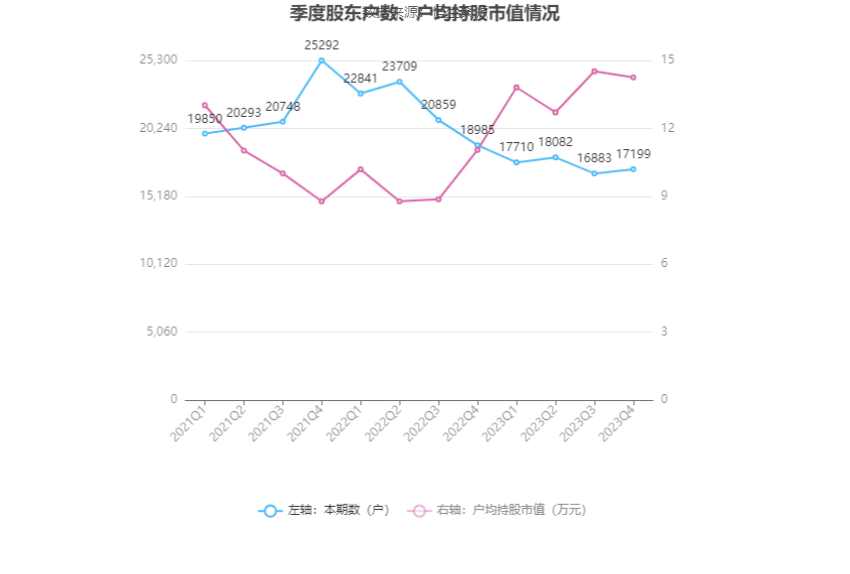 文科股份：2023年亏损1.49亿元