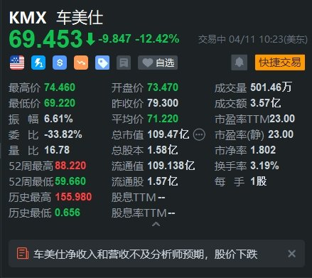 业绩不及预期，车美仕大幅下跌12.46%