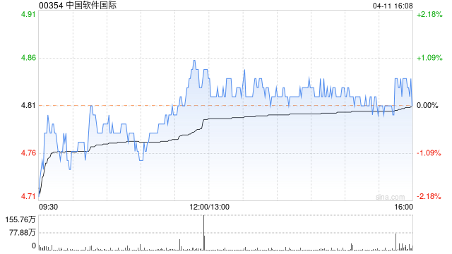 中国软件国际4月11日斥资约1926.4万港元回购400万股