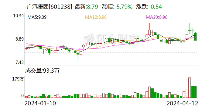 广汽集团：拟参设广金穗祺上市公司高质量发展基金