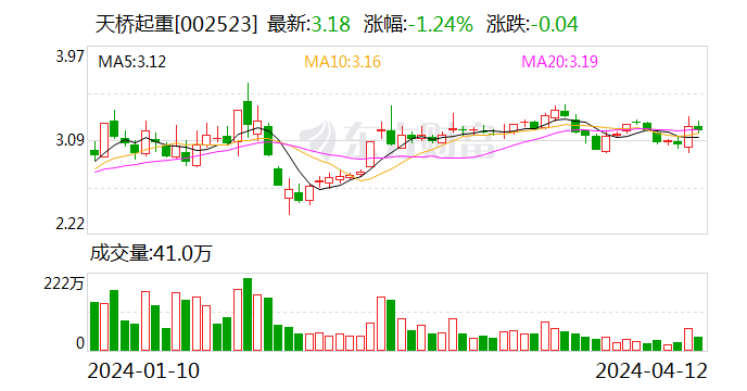 天桥起重：2023年净利同比下降8.43% 拟10派0.15元