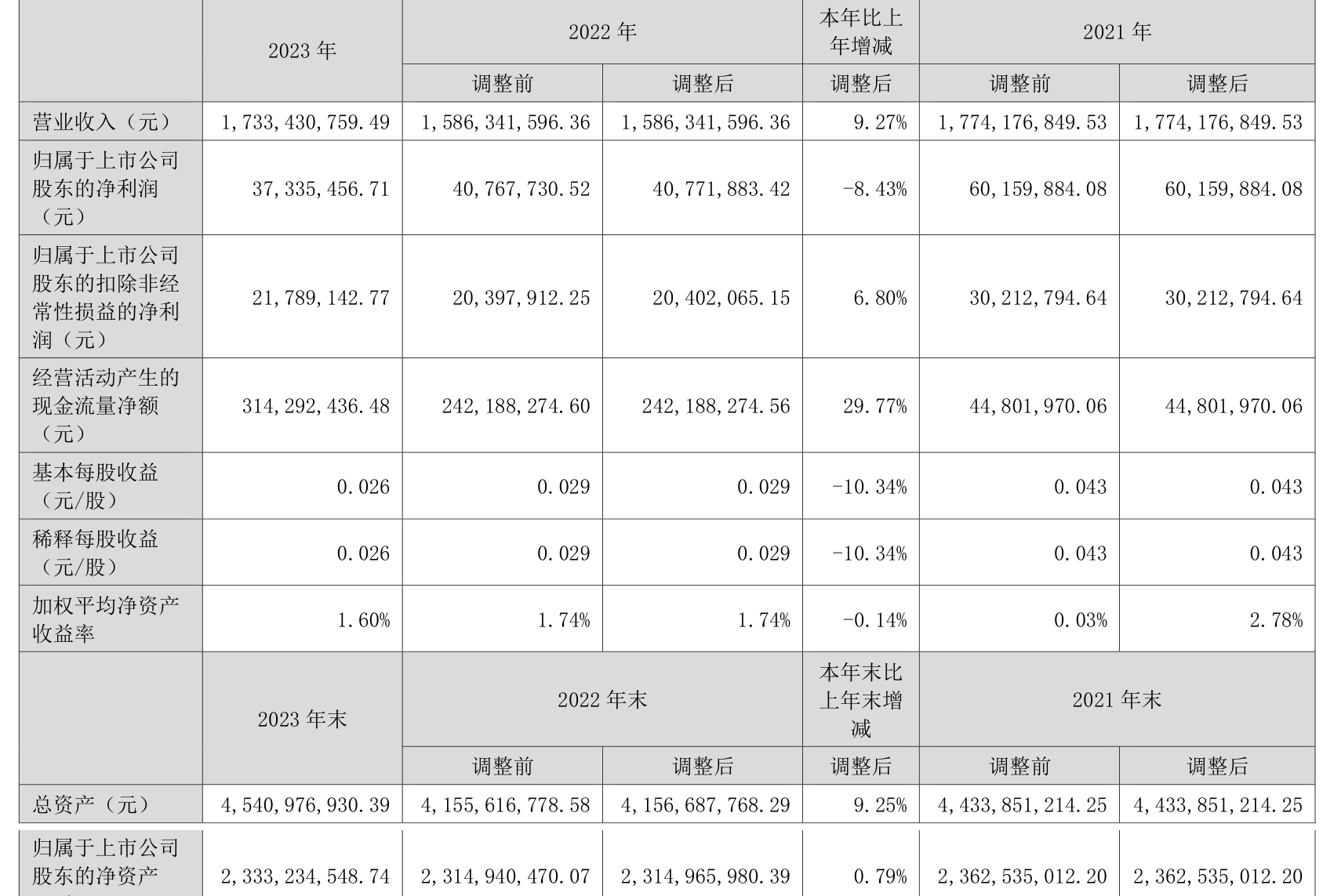 天桥起重：2023年净利同比下降8.43% 拟10派0.15元