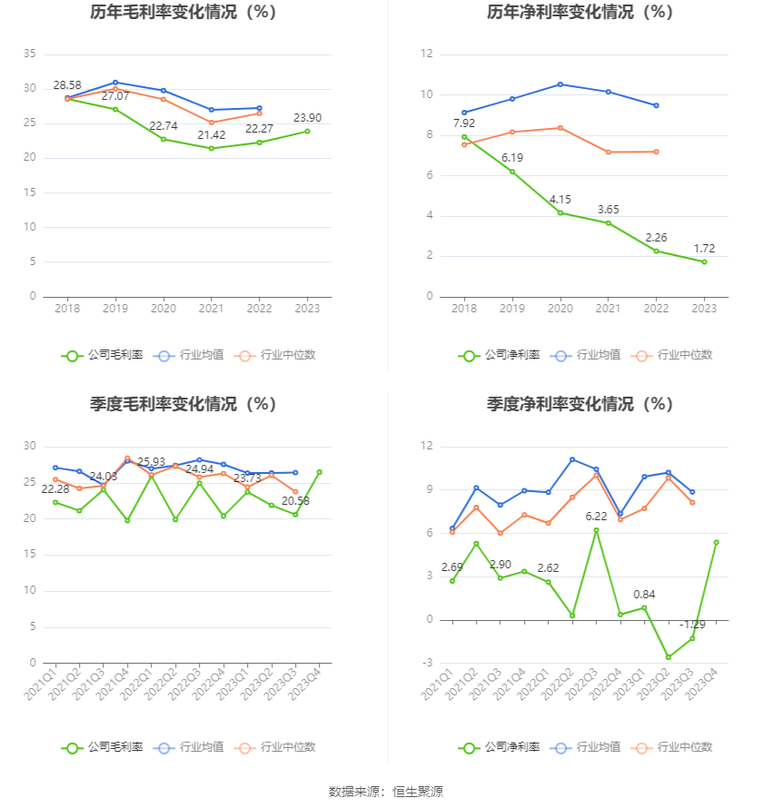 天桥起重：2023年净利同比下降8.43% 拟10派0.15元