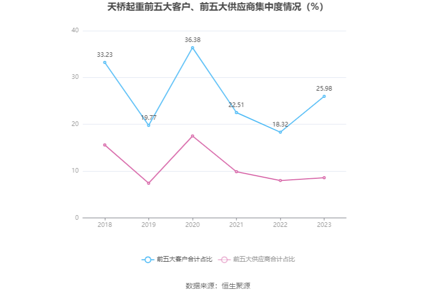 天桥起重：2023年净利同比下降8.43% 拟10派0.15元