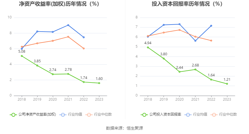 天桥起重：2023年净利同比下降8.43% 拟10派0.15元